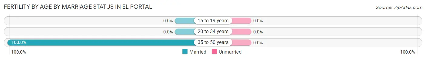 Female Fertility by Age by Marriage Status in El Portal