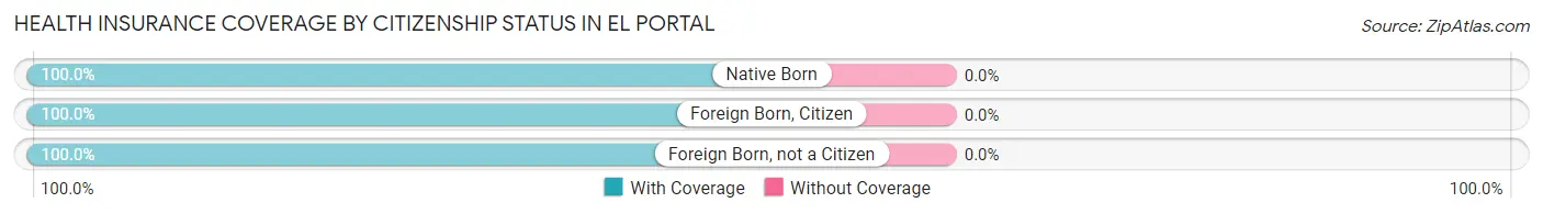 Health Insurance Coverage by Citizenship Status in El Portal