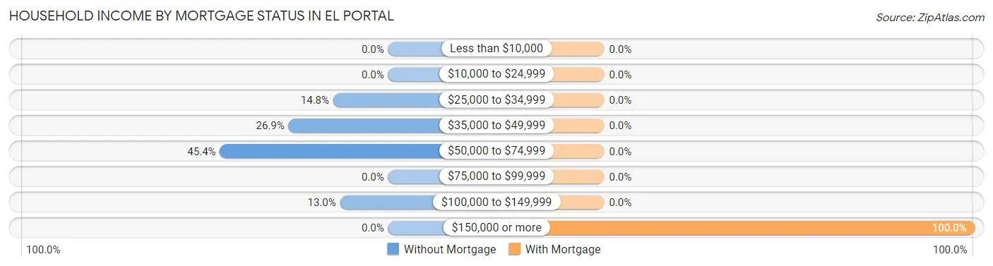 Household Income by Mortgage Status in El Portal
