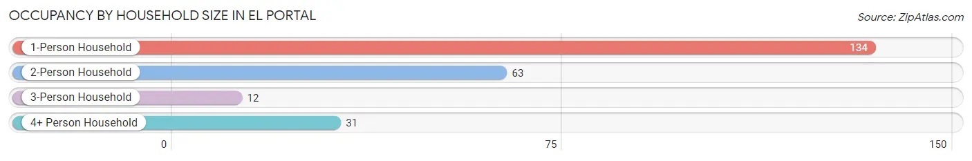 Occupancy by Household Size in El Portal
