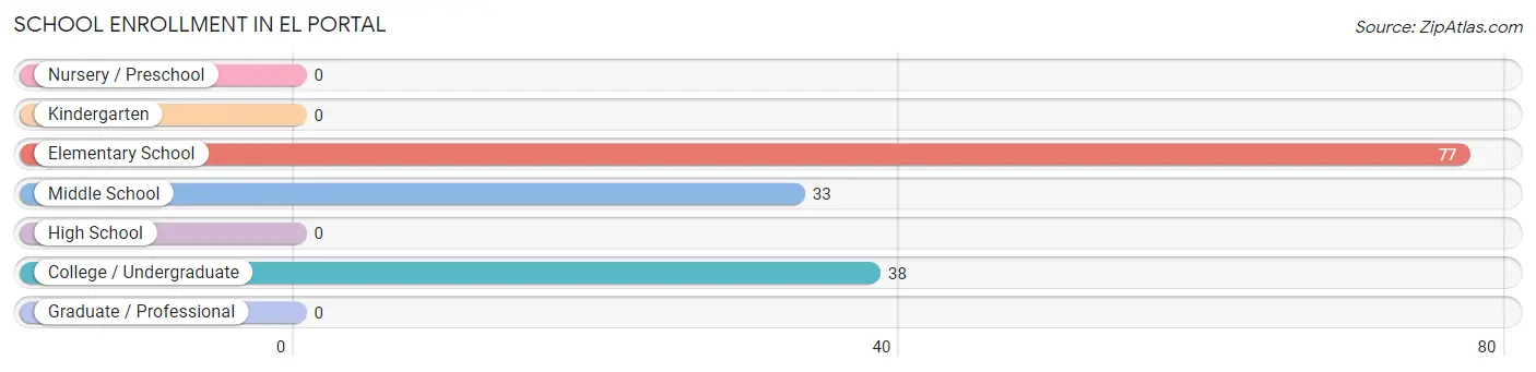 School Enrollment in El Portal