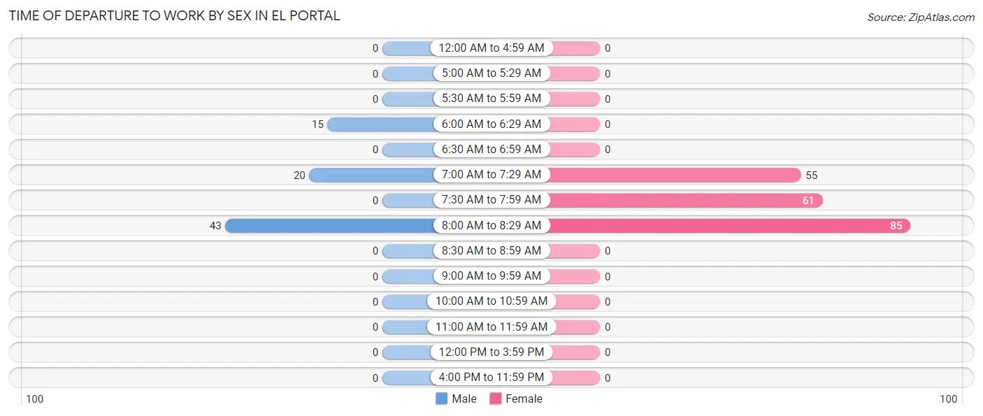 Time of Departure to Work by Sex in El Portal