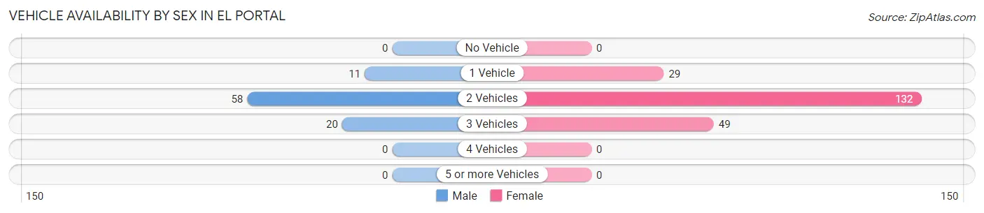 Vehicle Availability by Sex in El Portal