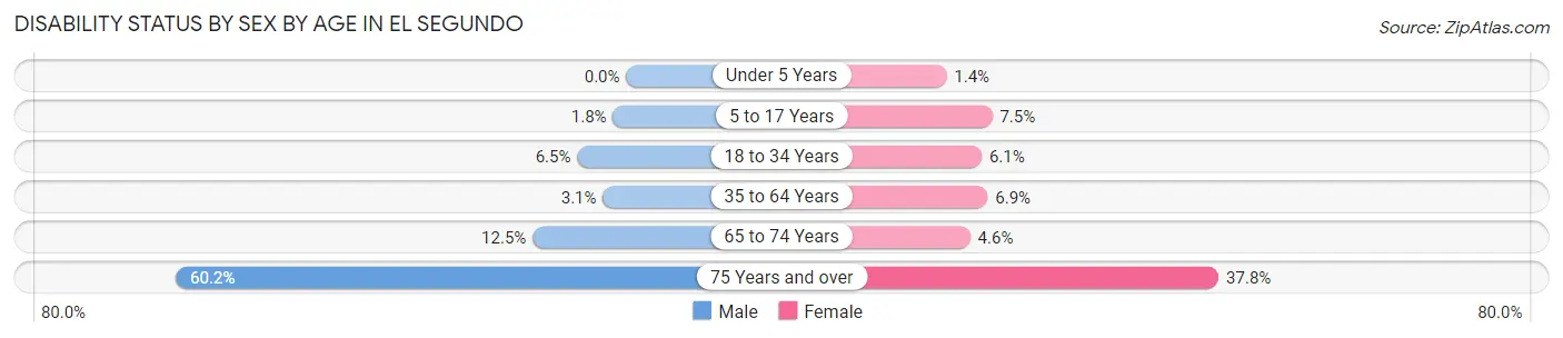Disability Status by Sex by Age in El Segundo