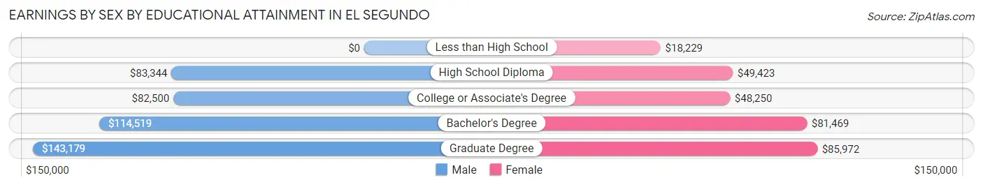 Earnings by Sex by Educational Attainment in El Segundo