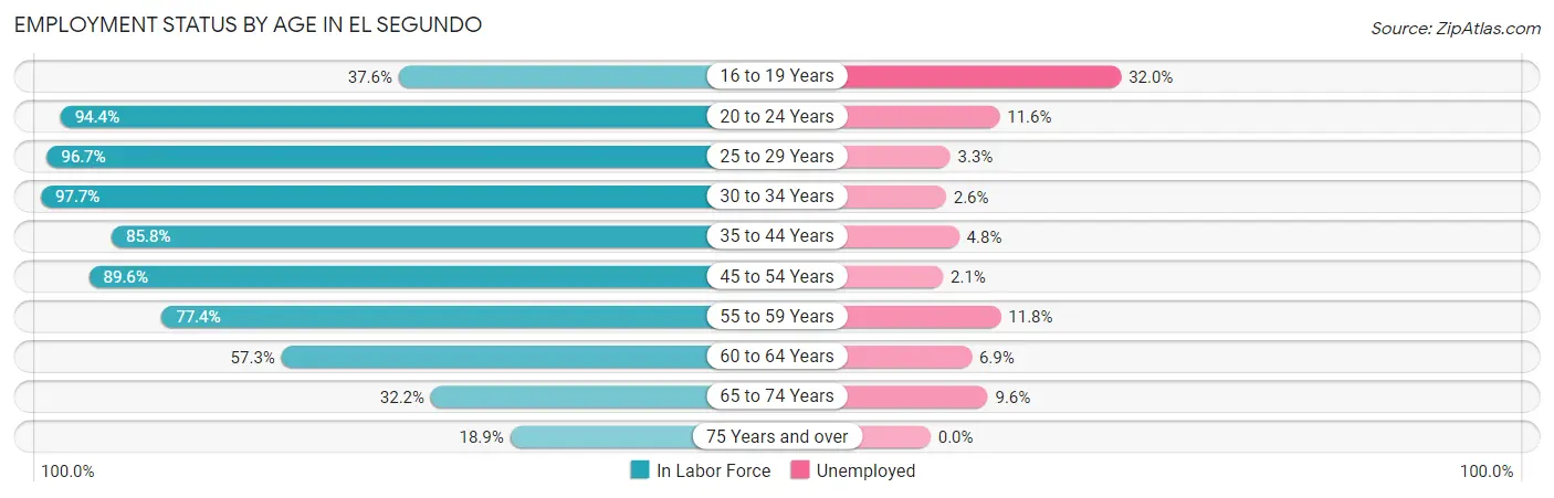 Employment Status by Age in El Segundo