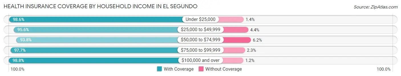 Health Insurance Coverage by Household Income in El Segundo