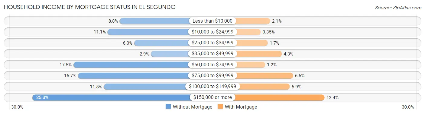 Household Income by Mortgage Status in El Segundo