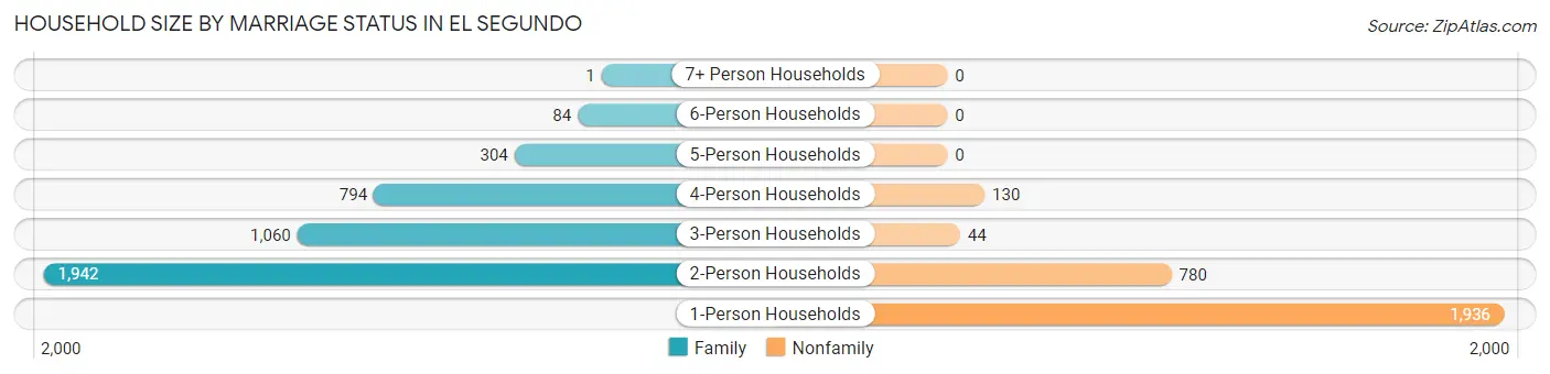 Household Size by Marriage Status in El Segundo