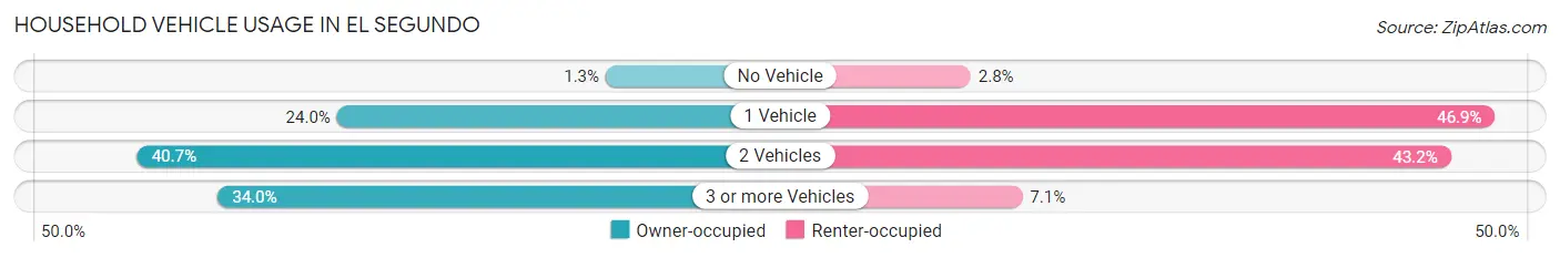 Household Vehicle Usage in El Segundo