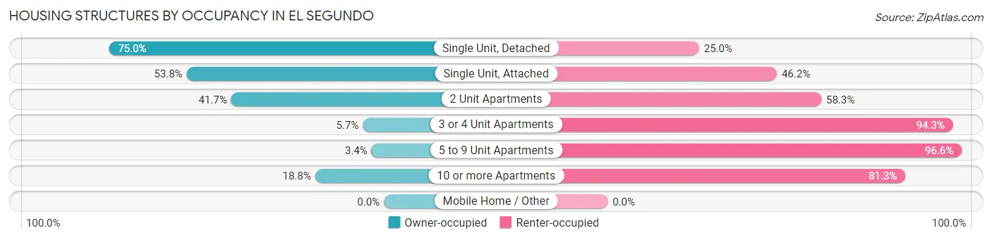 Housing Structures by Occupancy in El Segundo