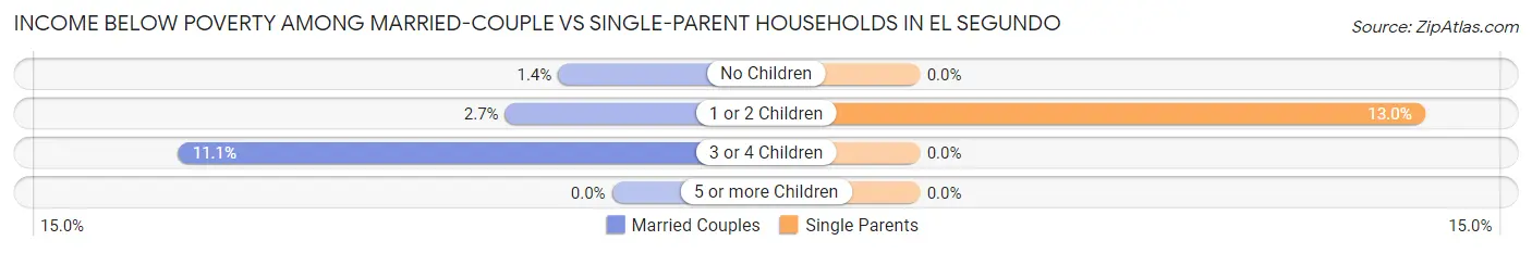 Income Below Poverty Among Married-Couple vs Single-Parent Households in El Segundo