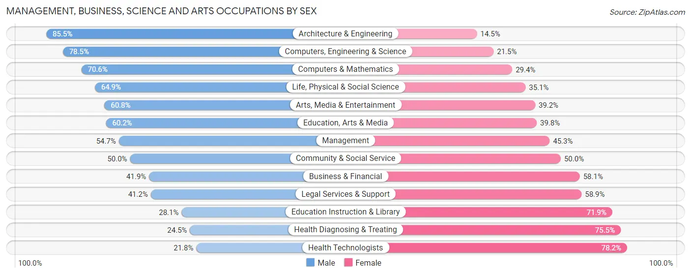 Management, Business, Science and Arts Occupations by Sex in El Segundo