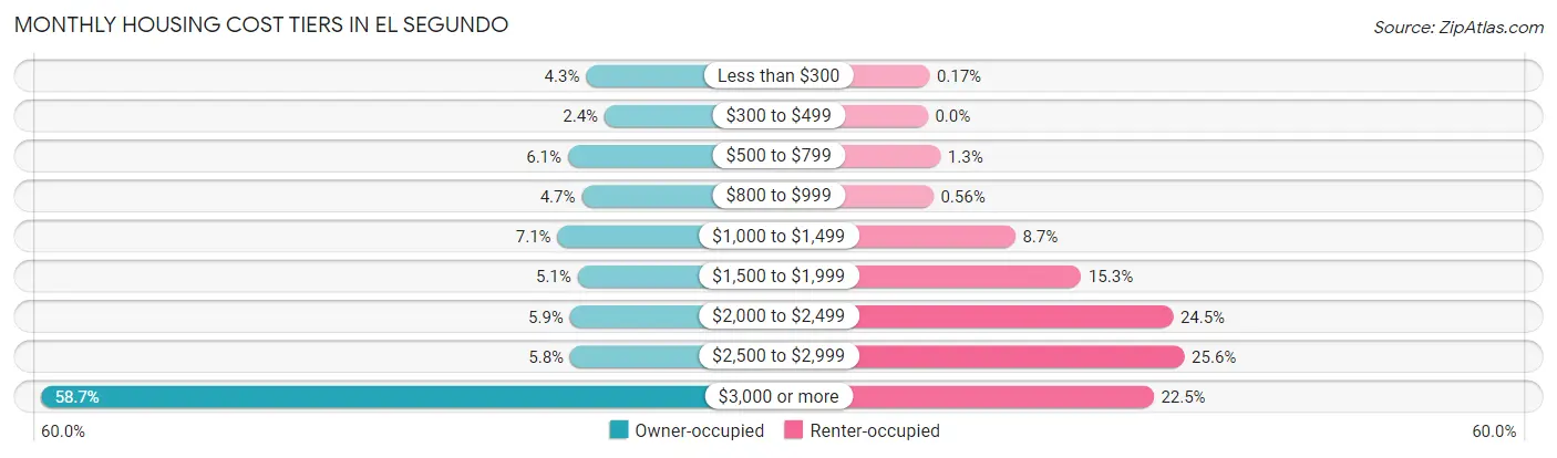 Monthly Housing Cost Tiers in El Segundo