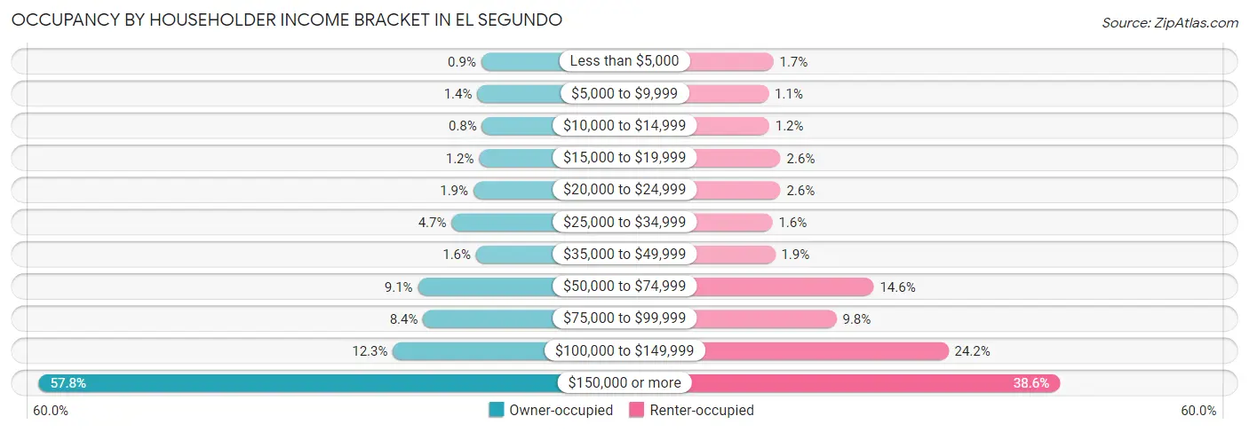Occupancy by Householder Income Bracket in El Segundo