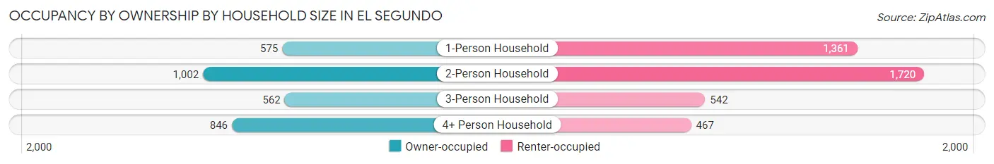 Occupancy by Ownership by Household Size in El Segundo