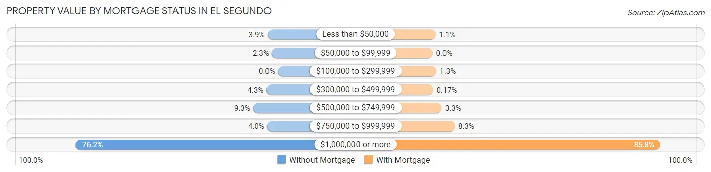 Property Value by Mortgage Status in El Segundo