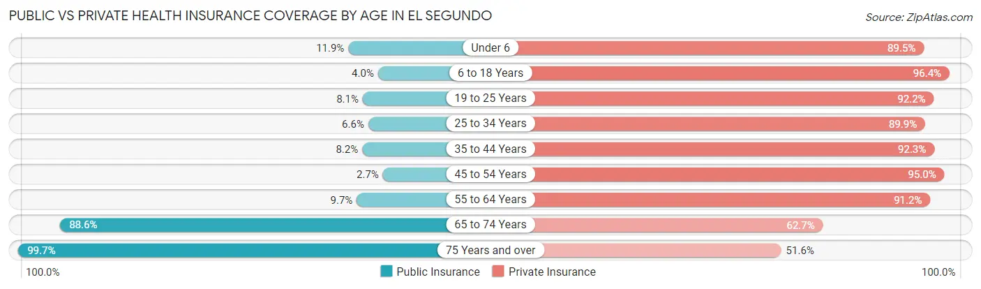 Public vs Private Health Insurance Coverage by Age in El Segundo