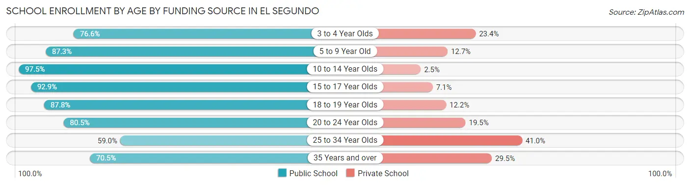School Enrollment by Age by Funding Source in El Segundo