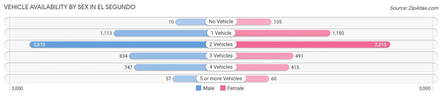 Vehicle Availability by Sex in El Segundo
