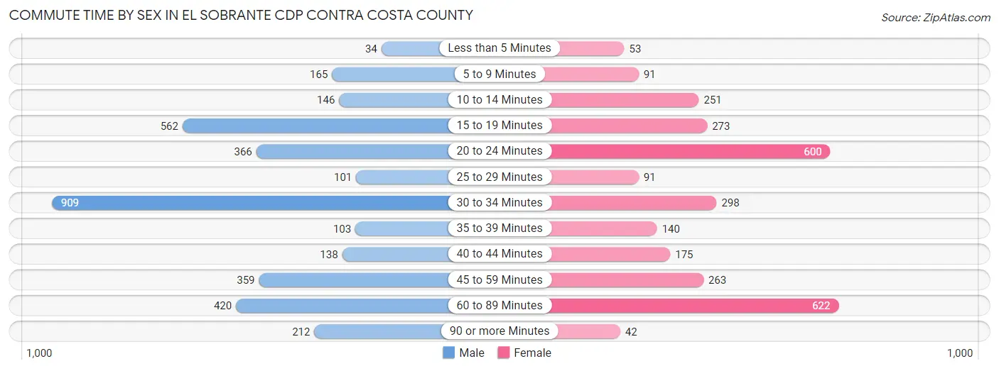 Commute Time by Sex in El Sobrante CDP Contra Costa County