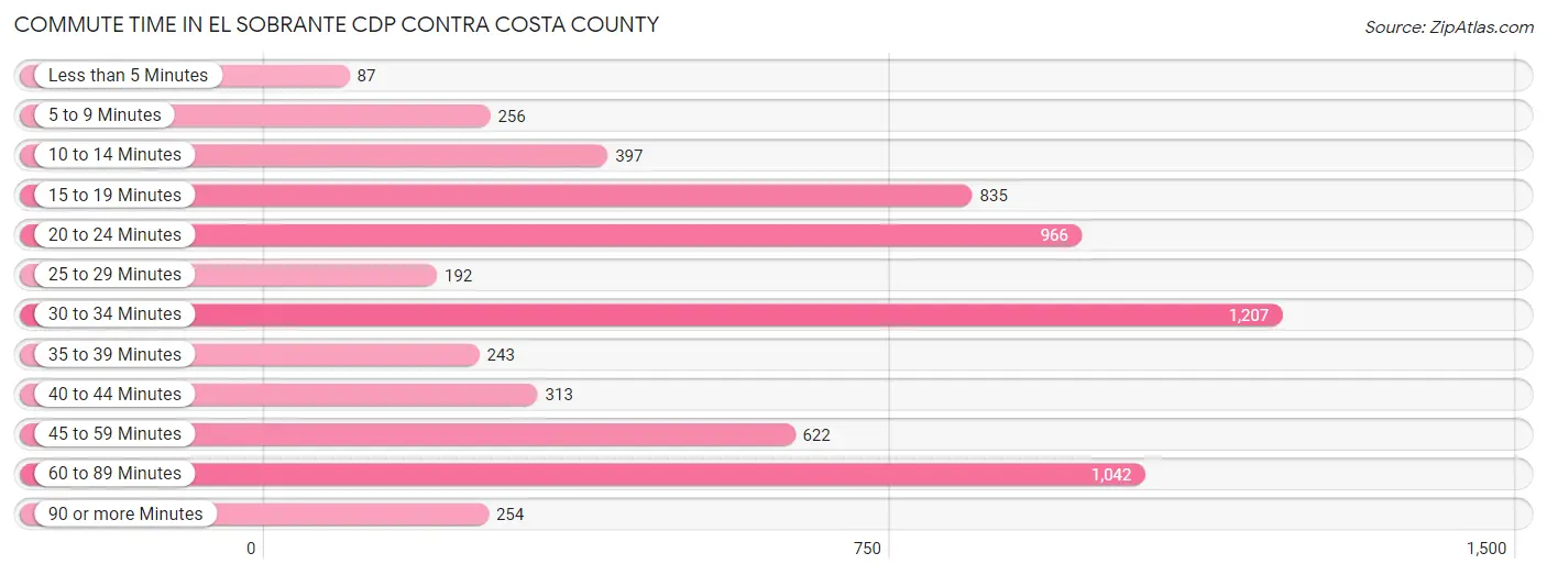 Commute Time in El Sobrante CDP Contra Costa County