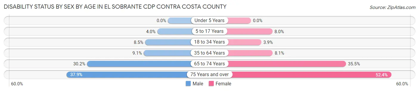 Disability Status by Sex by Age in El Sobrante CDP Contra Costa County