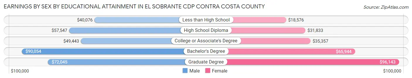 Earnings by Sex by Educational Attainment in El Sobrante CDP Contra Costa County