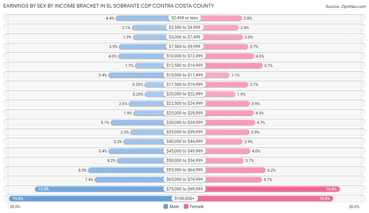 Earnings by Sex by Income Bracket in El Sobrante CDP Contra Costa County
