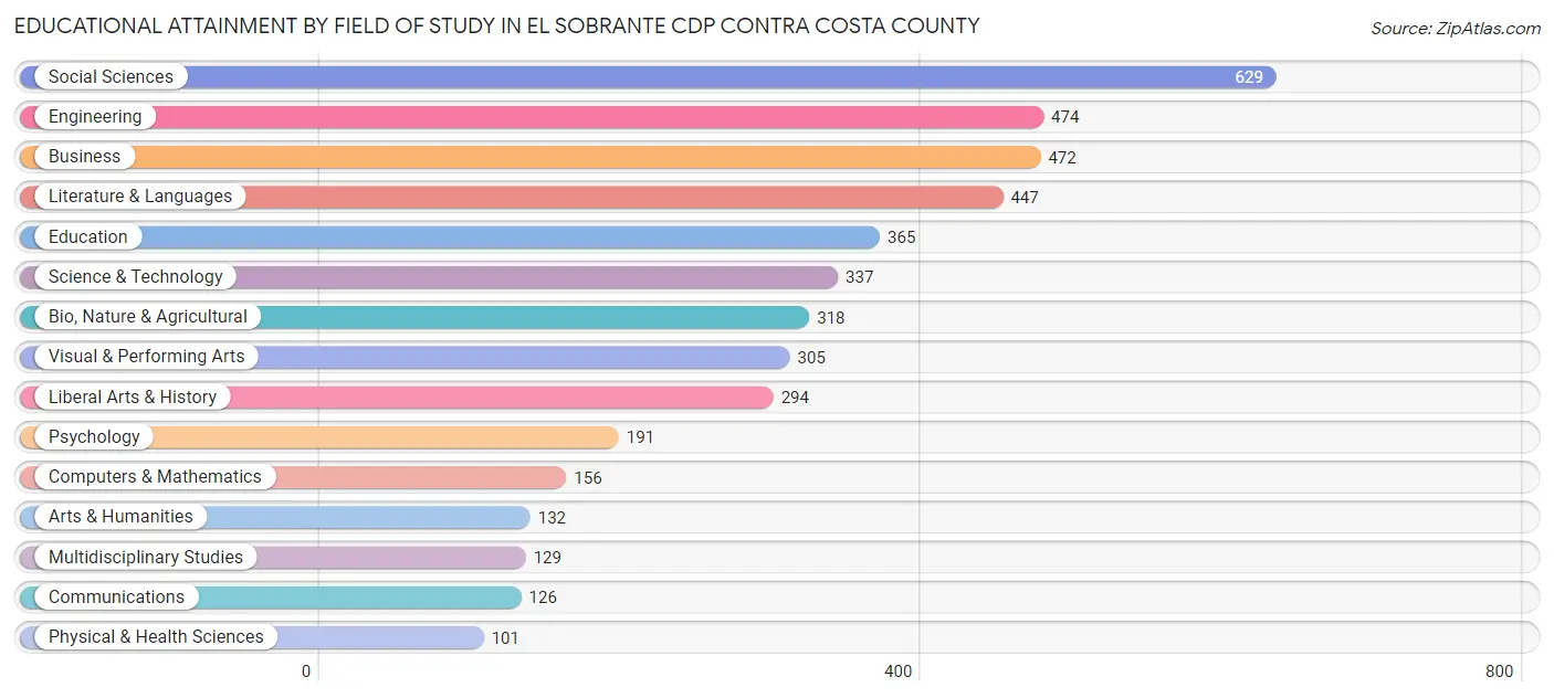 Educational Attainment by Field of Study in El Sobrante CDP Contra Costa County