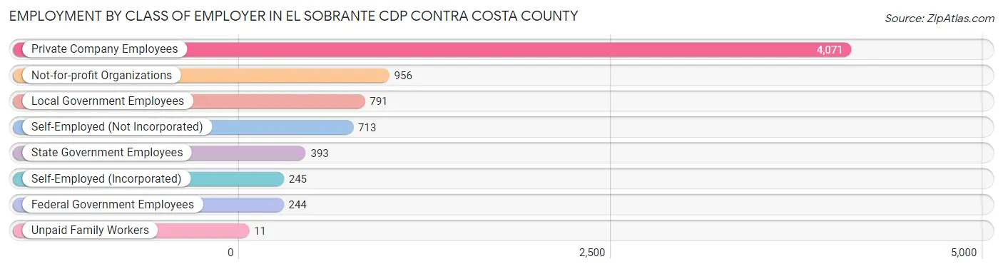 Employment by Class of Employer in El Sobrante CDP Contra Costa County