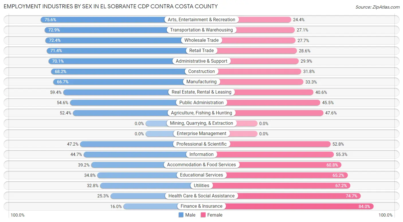 Employment Industries by Sex in El Sobrante CDP Contra Costa County