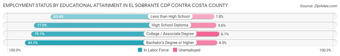 Employment Status by Educational Attainment in El Sobrante CDP Contra Costa County