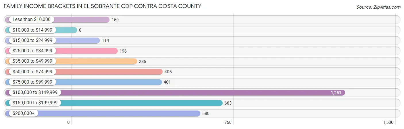 Family Income Brackets in El Sobrante CDP Contra Costa County