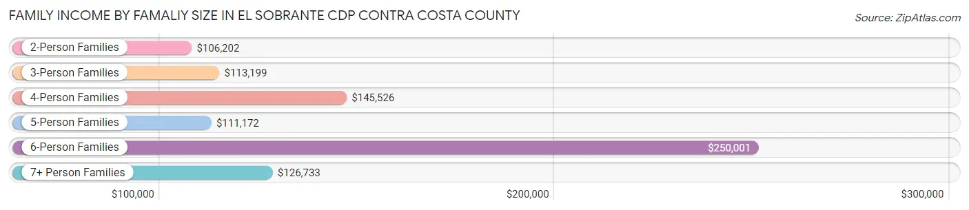 Family Income by Famaliy Size in El Sobrante CDP Contra Costa County