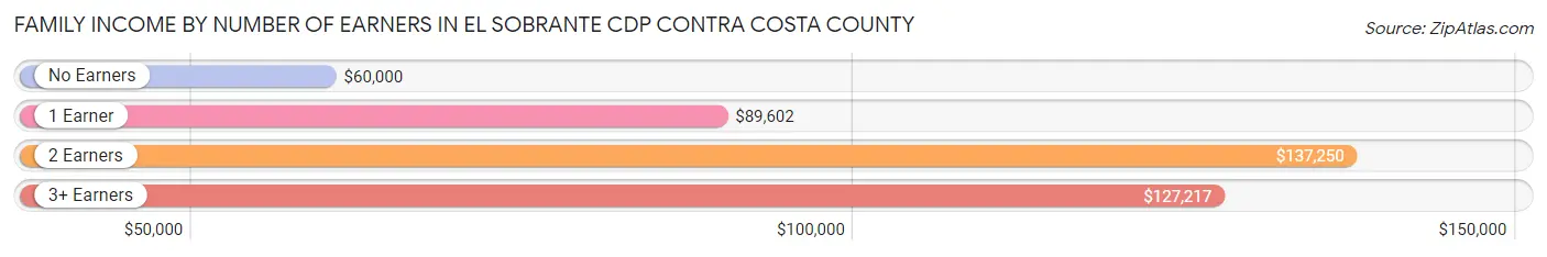 Family Income by Number of Earners in El Sobrante CDP Contra Costa County