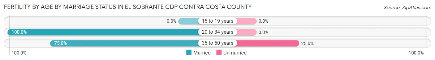 Female Fertility by Age by Marriage Status in El Sobrante CDP Contra Costa County