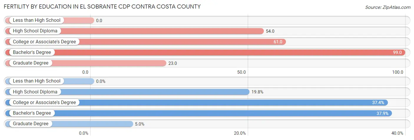 Female Fertility by Education Attainment in El Sobrante CDP Contra Costa County