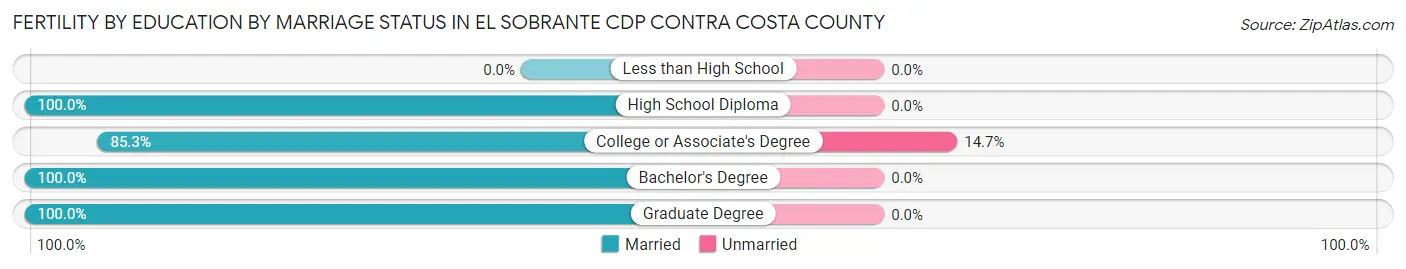 Female Fertility by Education by Marriage Status in El Sobrante CDP Contra Costa County