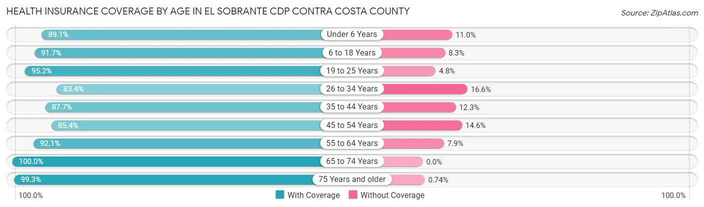 Health Insurance Coverage by Age in El Sobrante CDP Contra Costa County