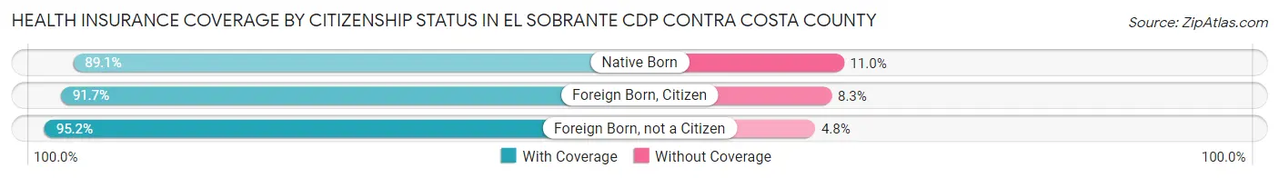 Health Insurance Coverage by Citizenship Status in El Sobrante CDP Contra Costa County