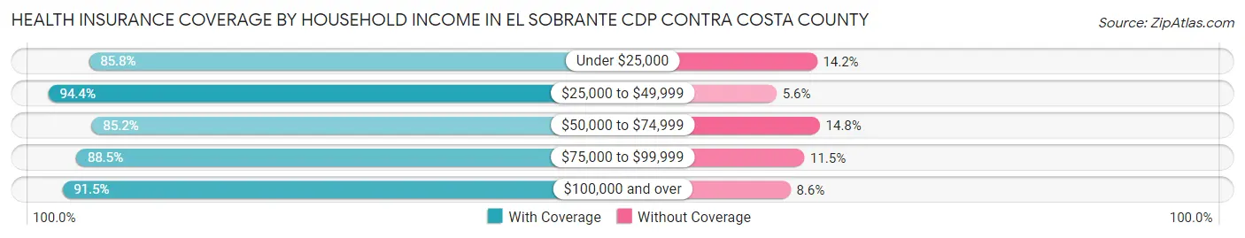 Health Insurance Coverage by Household Income in El Sobrante CDP Contra Costa County