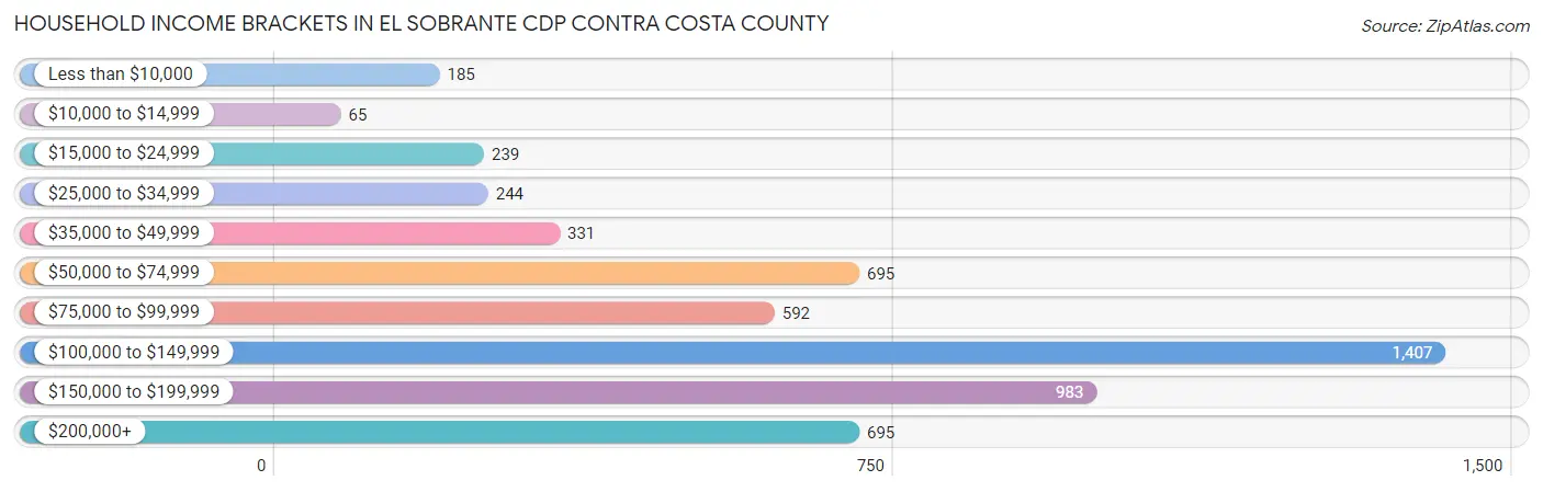 Household Income Brackets in El Sobrante CDP Contra Costa County