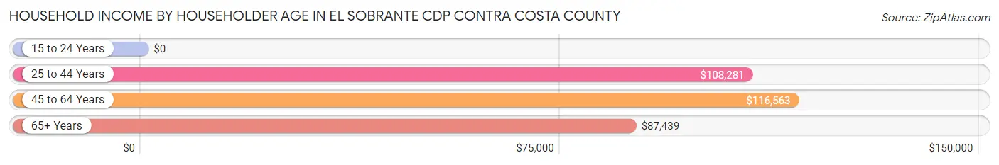 Household Income by Householder Age in El Sobrante CDP Contra Costa County