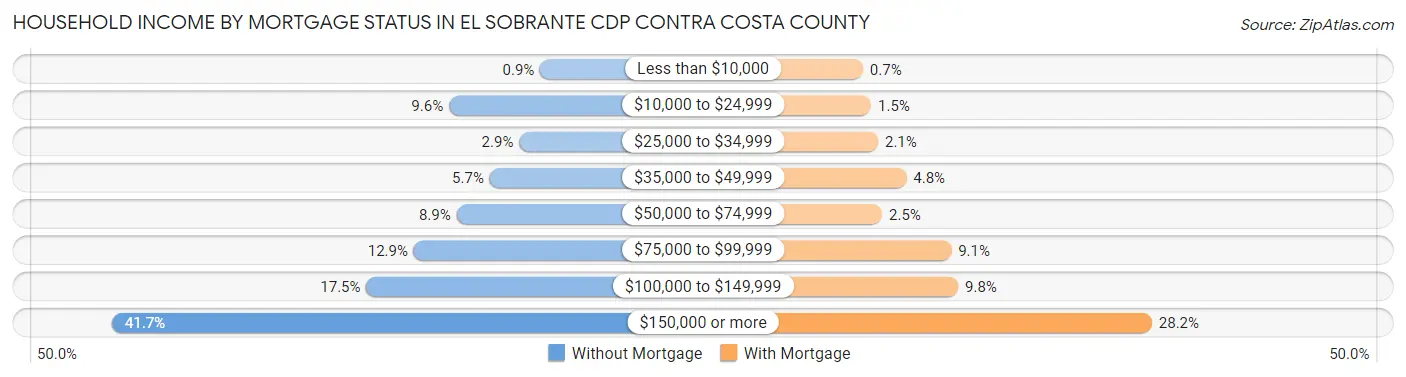 Household Income by Mortgage Status in El Sobrante CDP Contra Costa County