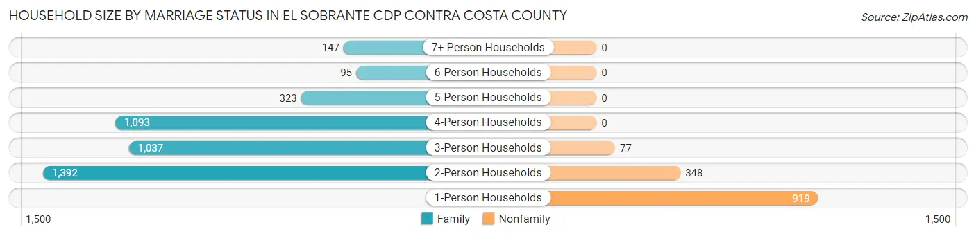 Household Size by Marriage Status in El Sobrante CDP Contra Costa County