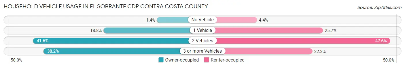 Household Vehicle Usage in El Sobrante CDP Contra Costa County