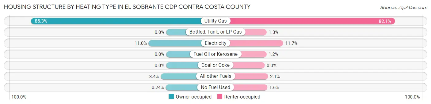 Housing Structure by Heating Type in El Sobrante CDP Contra Costa County