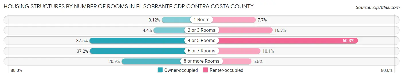 Housing Structures by Number of Rooms in El Sobrante CDP Contra Costa County