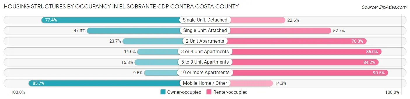 Housing Structures by Occupancy in El Sobrante CDP Contra Costa County